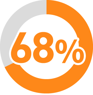 ノウハウ不足 68%
