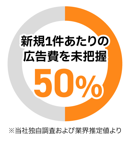 新規1件あたりの広告費を未把握 50%という調査グラフ
